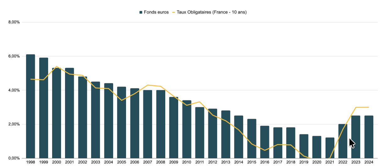Augmentation de la rentabilité des fonds euro